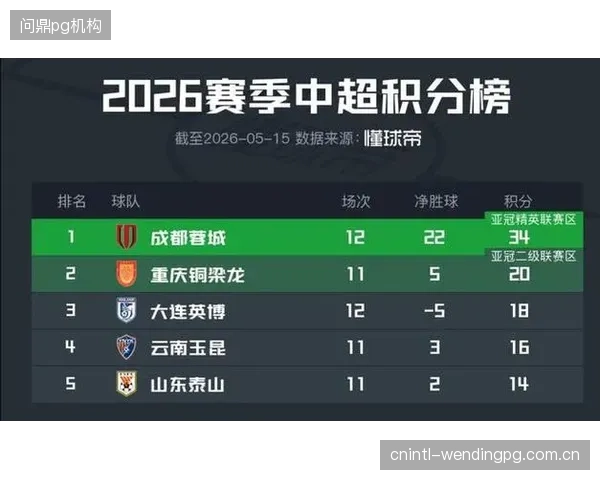 成都蓉城加冕半程冠军，茹萨关键进球终结比赛悬念。